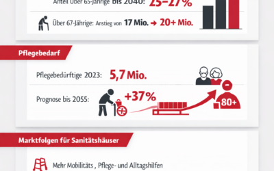 Mehr Menschen, mehr Bedarf…