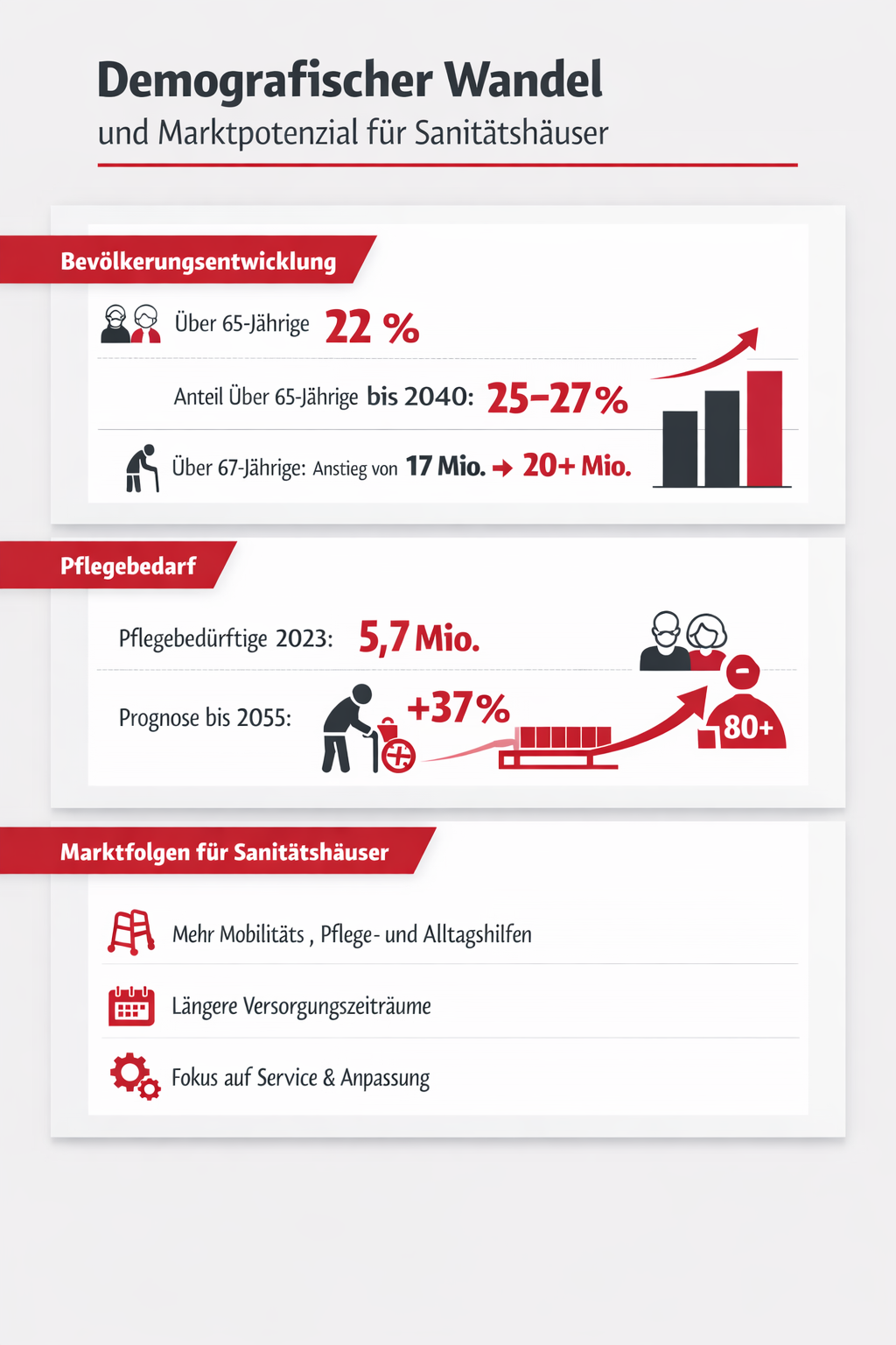 Grafik demografischer Wandel